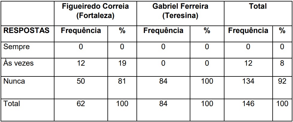 Frequência
de aulas práticas no laboratório de Ciências.