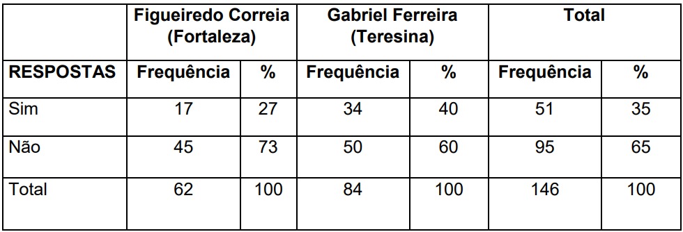 A
perspectiva dos alunos no que se refere a frequência do professor em relacionar
a Biologia com as demais disciplinas. 