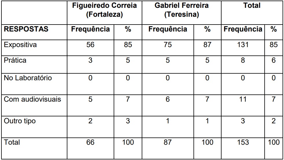 O tipo de
aula mais frequente no semestre de acordo com a posição dos alunos. 