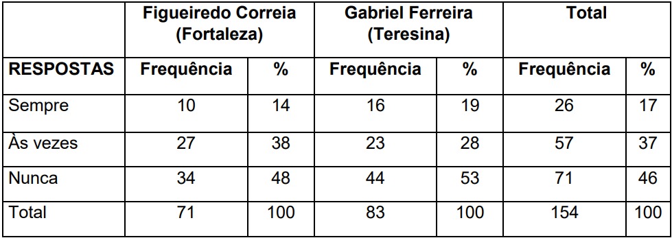 Percepção
dos alunos no que se refere ao professor conciliar a teoria do livro didático
com aulas práticas.