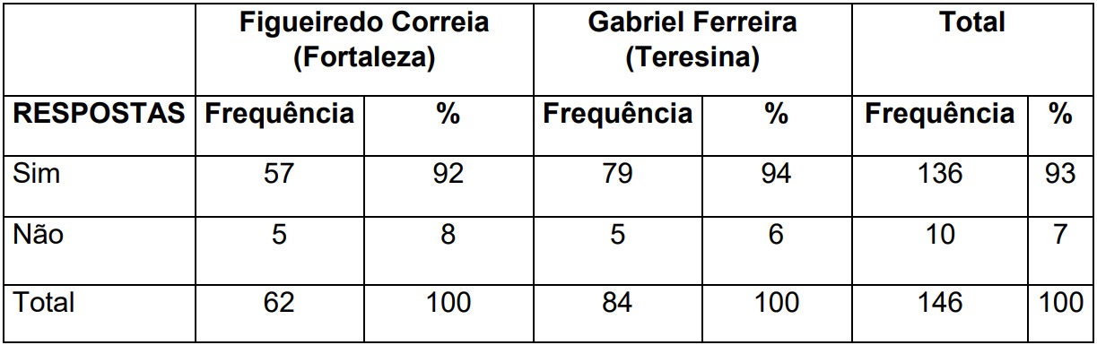 Opinião dos
alunos no que se refere a importância da Biologia para sua formação enquanto
cidadão.