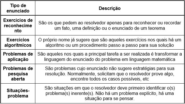 Tipos de enunciados de exercícios e problemas