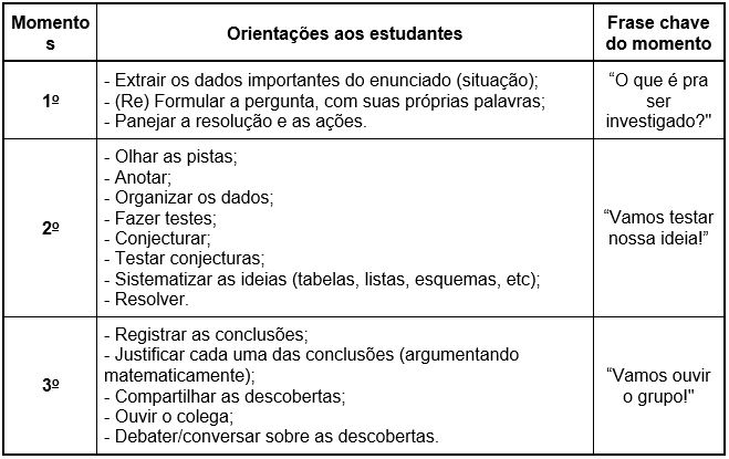 Os momentos da aula