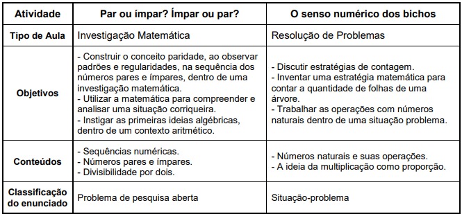 Características das atividades propostas nos
episódios narrados