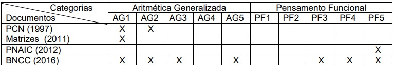 Incidência
dos elementos constituintes do Pensamento Algébrico: diretrizes curriculares