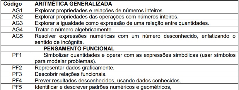Categorias e subcategorias do Pensamento
Algébrico