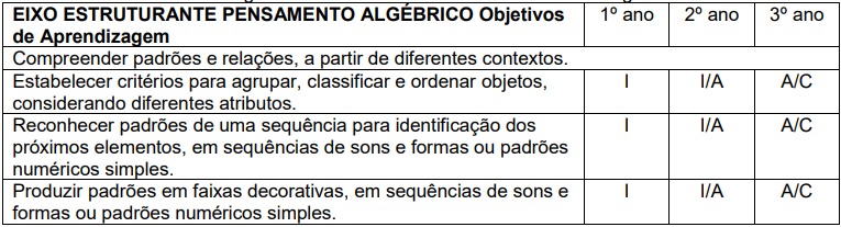 Eixo Estruturante do
Pensamento Algébrico
