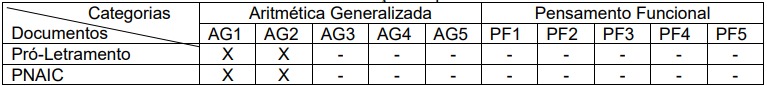  Incidência dos elementos constituintes do Pensamento
Algébrico: documentos que orientam a formação de professores