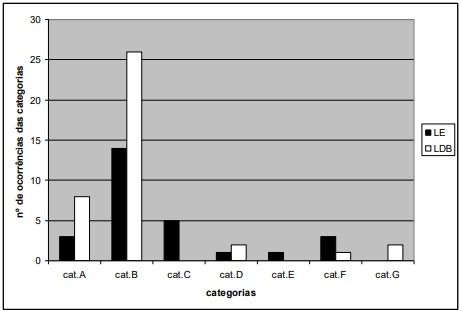 Comparação entre a
ocorrência das categorias em livros específicos de Ecologia e didáticos de
Biologia utilizados no Ensino Médio.