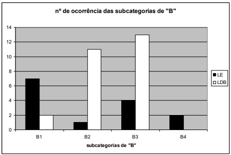 Comparação entre a ocorrência
das subcategorias de “B” em livros específicos de Ecologia e didáticos de
Biologia utilizados no Ensino Médio.