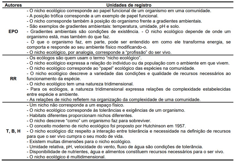 Unidades de registro ou de análise
obtidas a partir dos excertos extraídos de textos que abordam o conceito de
nicho ecológico em livros específicos de Ecologia.