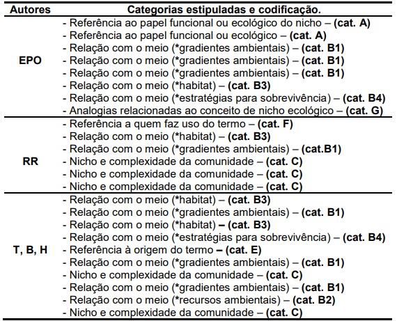 Categorias estipuladas a partir das
unidades de registro obtidas dos excertos extraídos de textos que abordam o
conceito de nicho ecológico em livros específicos de Ecologia e sua codificação.