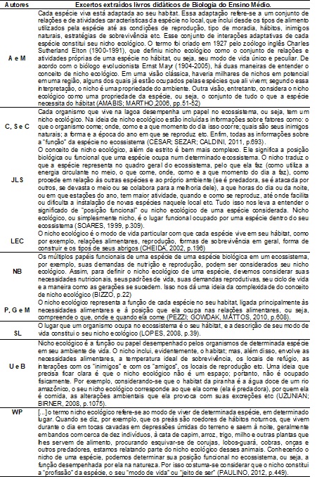 Tabela de fragmentos textuais ou unidades sintáticas. Excertos isolados, extraídos de textos que
abordam o conceito de nicho ecológico em livros didáticos de Biologia
utilizados no Ensino Médio.