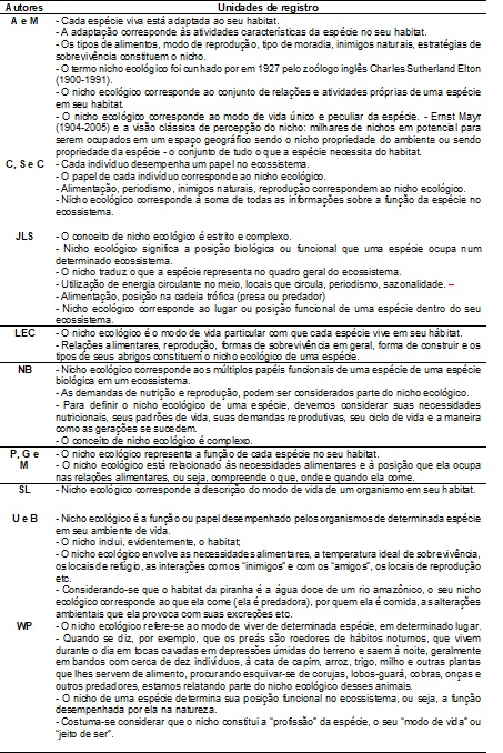 Unidades
de registro ou de análise obtidas a partir dos excertos
extraídos de textos que abordam o conceito de nicho ecológico em livros
didáticos de Biologia.