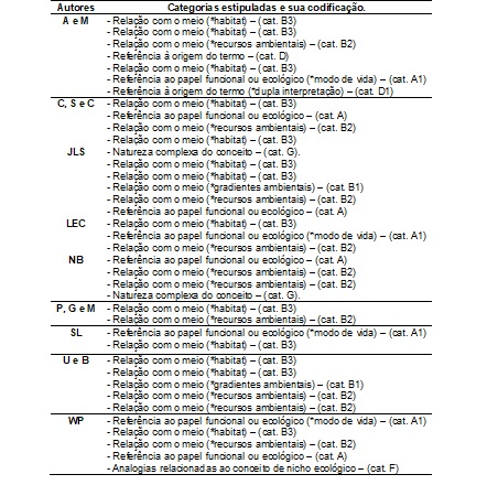  Categorias estipuladas a partir das unidades de registro obtidas dos excertos
extraídos de textos que abordam o conceito de nicho ecológico em livros
didáticos de Biologia e sua codificação.
