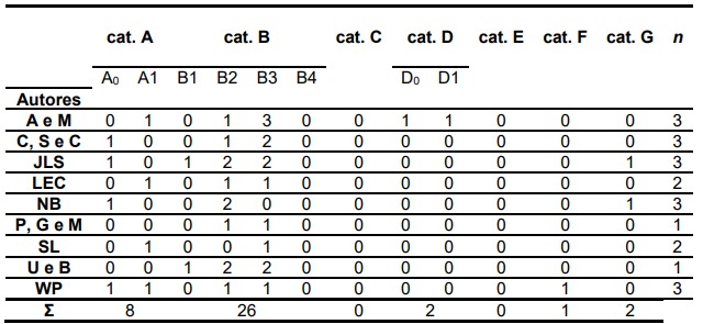 Análise de livros didáticos de Biologia: distribuição da ocorrência das categorias e suas repetições por autor(es).