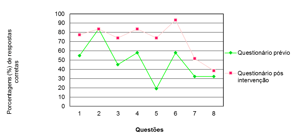 Porcentagem
de respostas corretas para
cada questão, antes e depois
da aplicação do jogo.