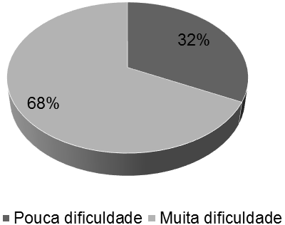 Quantidade
de estudantes que apresentam dificuldade na compreensão
do conteúdo de Biologia.