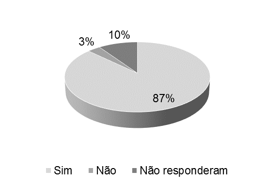 Quantidade
de alunos que acreditam que
metodologias diferenciadas proporcionam um aprendizado mais eficaz que metodologias tradicionais.