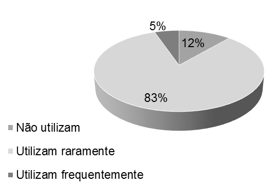 Respostas
dos alunos quando perguntados sobre o uso de metodologias
diferenciadas pelos professores.