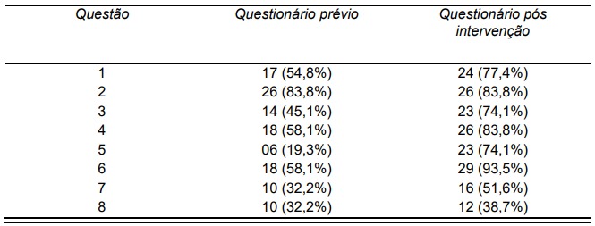 análise comparativa do questionário prévio e pós-intervenção ao jogo considerando apenas as respostas corretas.