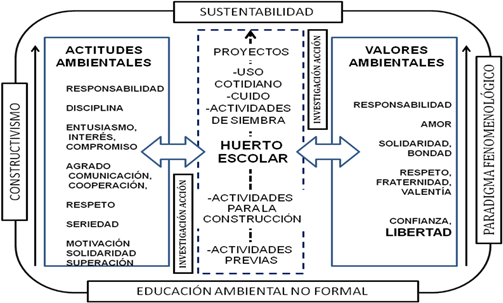 Importancia del huerto escolar para la formación de actitudes y valores
ambientales