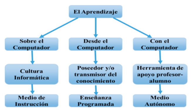 Uso del
computador en el aprendizaje.