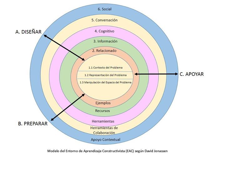  Elementos del
Modelo EAC.