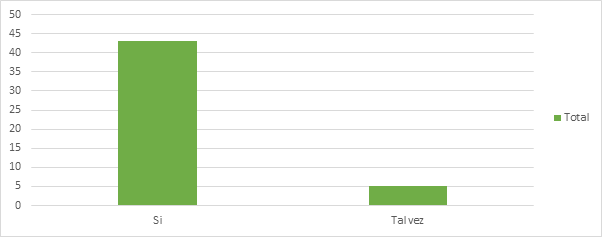  Interacción personal