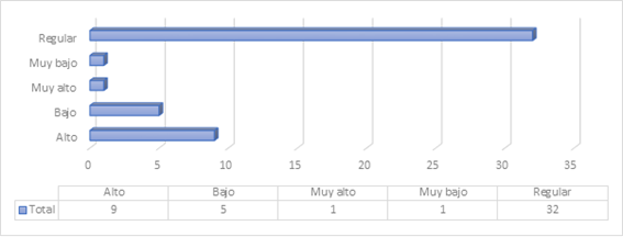  Nivel en educación virtual