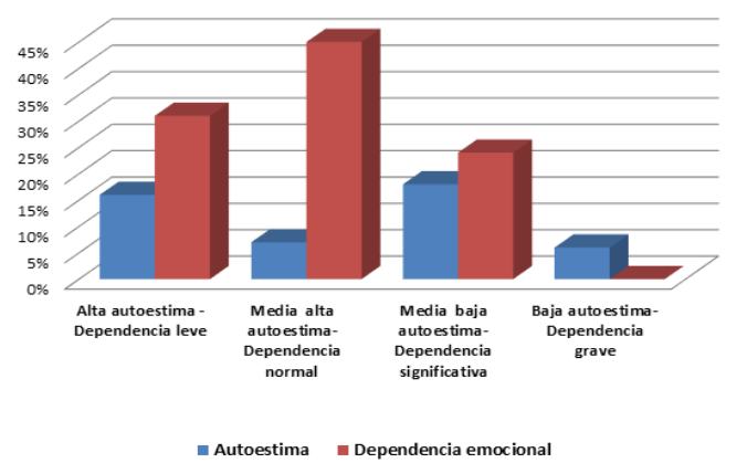 Incidencia de la
Dependencia emocional en la autoestima