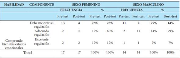 Regulación emocional