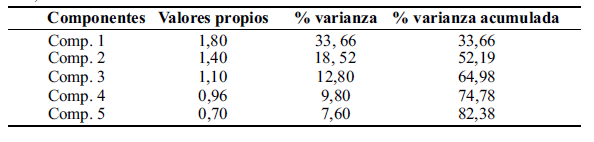 Tabla 1.