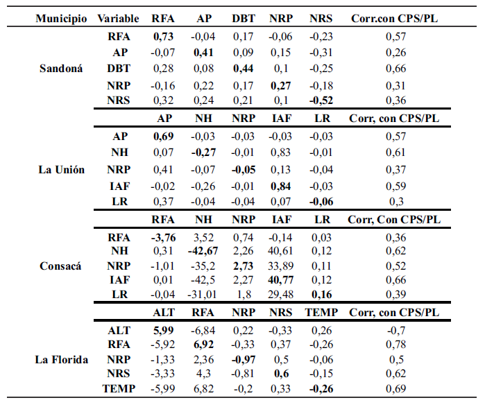 Tabla 3.