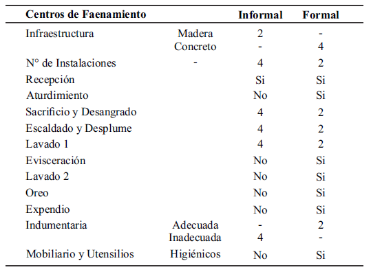 Tabla 1.