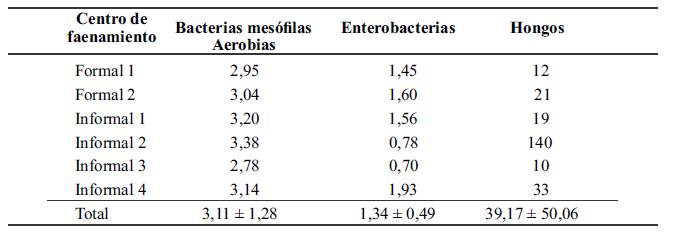Tabla 3.