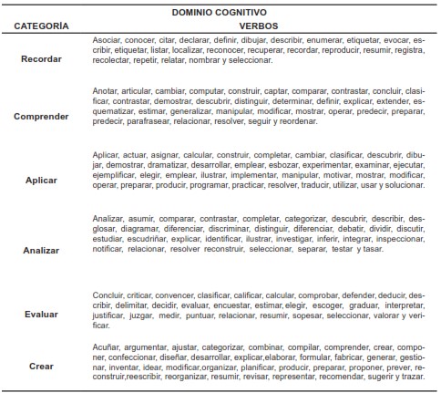 Tabla 2. Algunos verbos para las categorías del dominio cognitivo de la taxonomía de Boom revisada