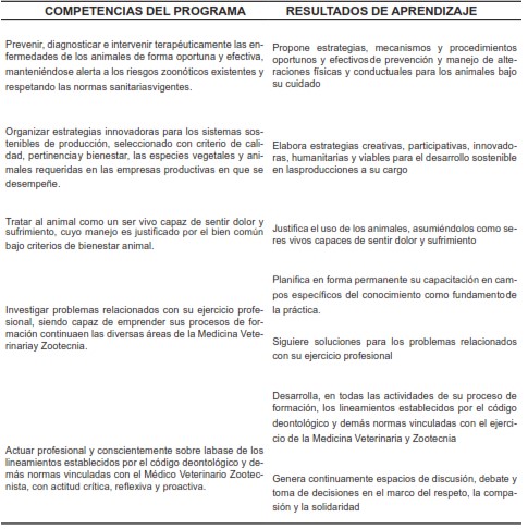 Tabla 3. Resultados de aprendizaje propuestos para el programa de Medicina Veterinaria y Zootecnia
de la Universidad de
la
Amazonía.