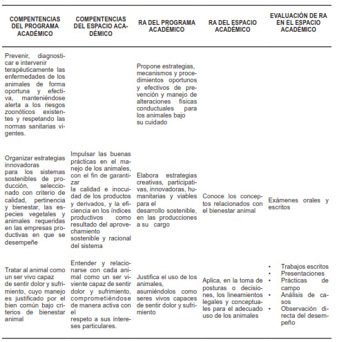 Tabla 4. RA y procesos de evaluación para el espacio académico de Bienestar animal
