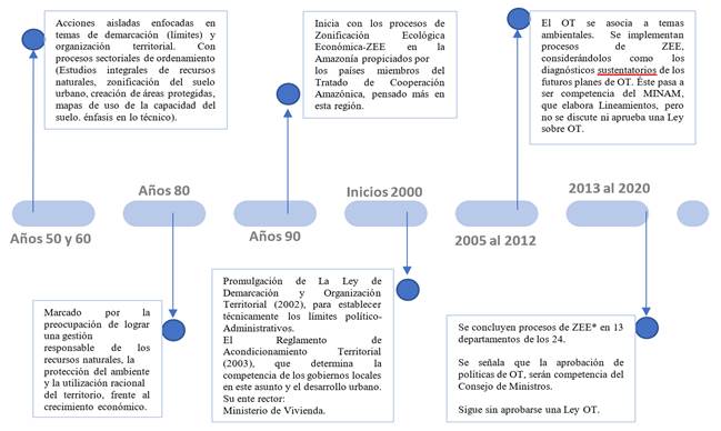 Línea de tiempo de la evolución de planificación en Perú

 
