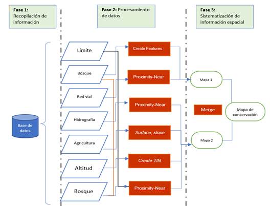 Pasos para el procesamiento de mapa de
conservación, adaptado de Aronés (2020)

 