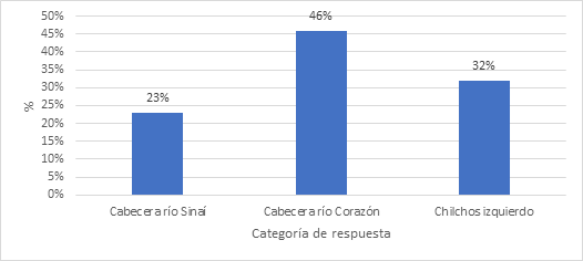 Áreas prioritarias para la conservación a partir de las
entrevistas 

 