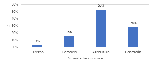 Actividades económicas que se desarrollan en la subcuenca del
río Verde

 