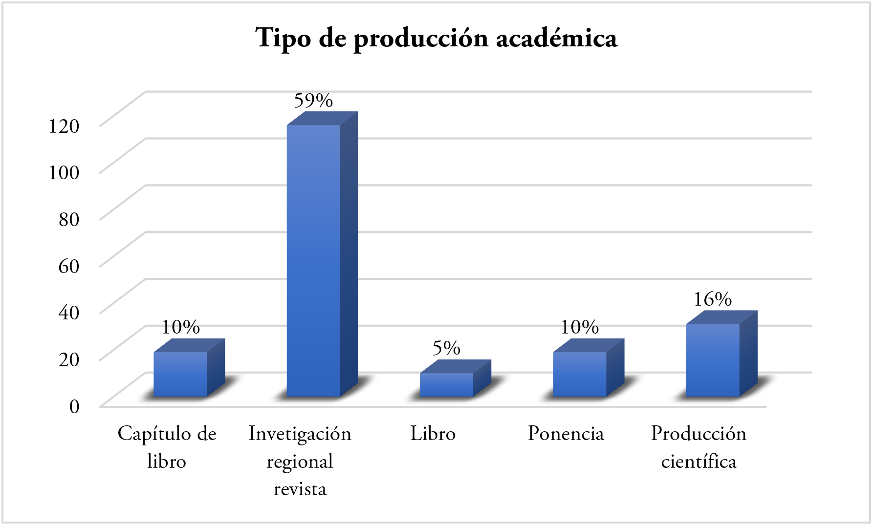Tipo
de producci&oacute;n acad&eacute;mica