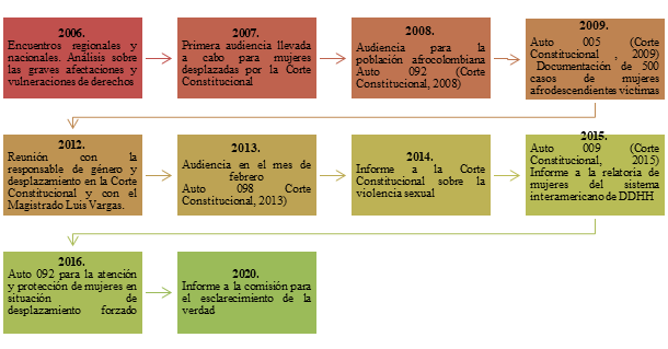 Ilustraci&oacute;n 3. Incidencia Pol&iacute;tica de La Comadre 
			