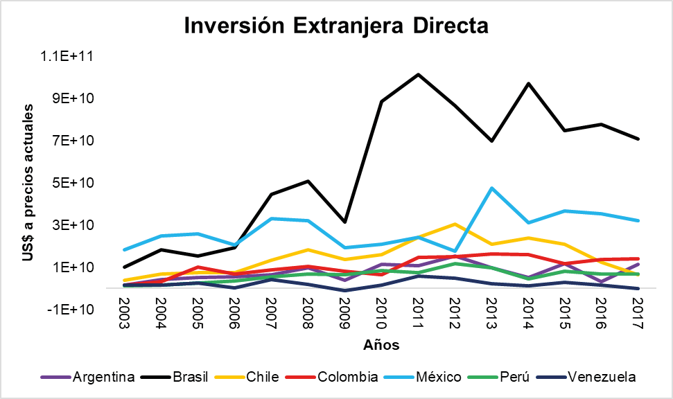 Figura 1: Inversión Extranjera Directa (IED) recibida en algunos países de América Latina 2003-2017
			