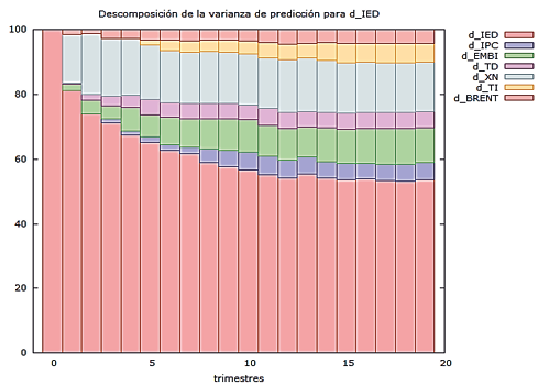 Figura 2: Descomposición de la varianza de predicción para la D_IED
			