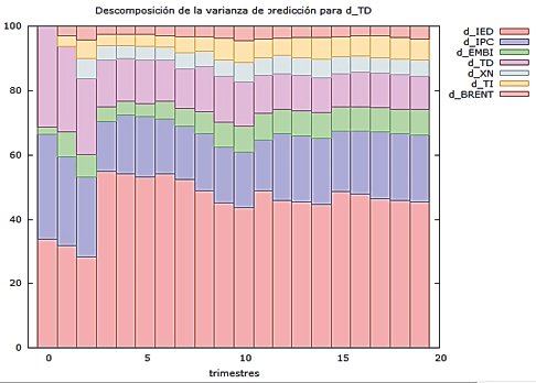 Figura 3: Descomposición de la varianza de predicción para la D_TD
			