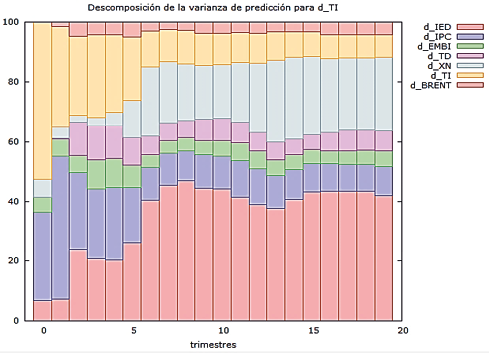 Figura 4: Descomposición de la varianza de predicción para la D_TI
			