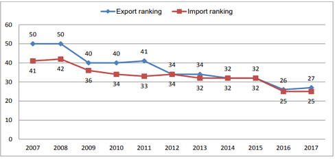 Figure 1. Viet Nam’s export and import rankings in the global market